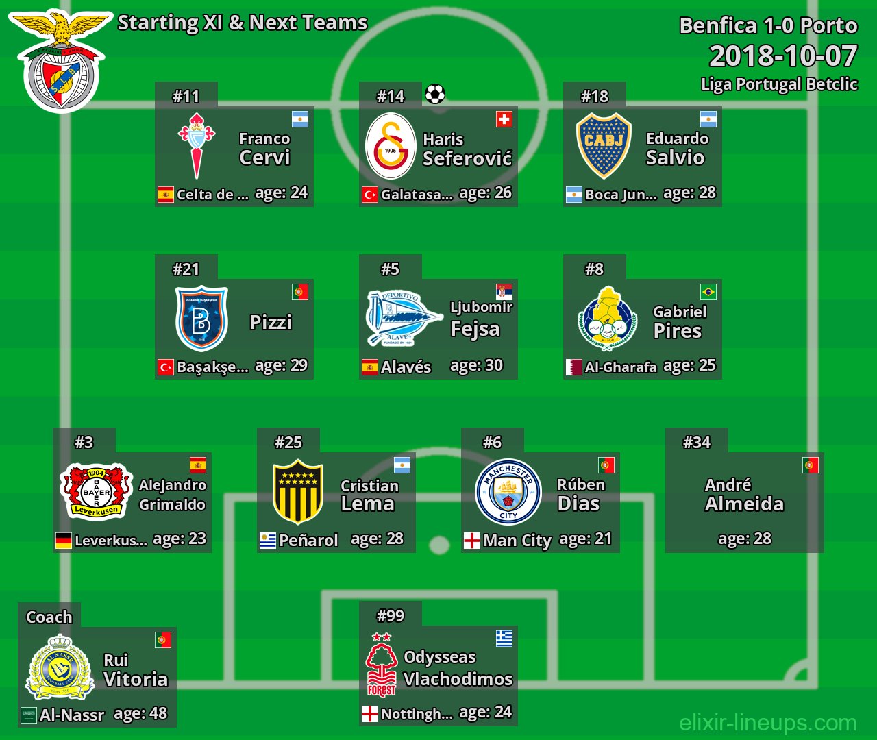 Benfica Starting XI & Next Teams 2018-10-07