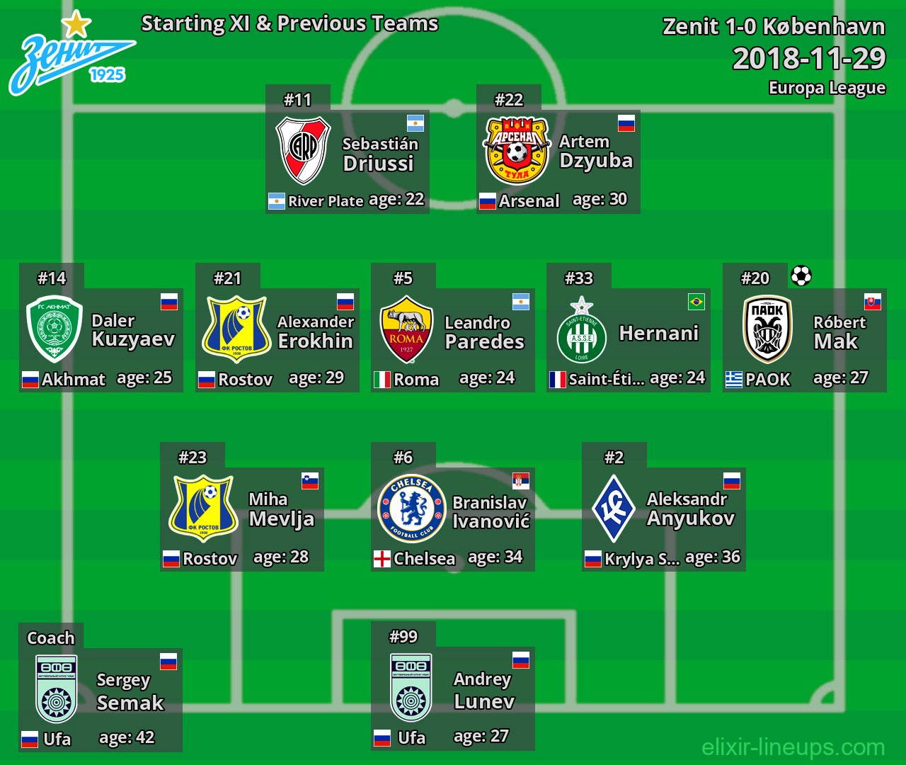 Zenit Starting XI & Previous Teams 2018-11-29