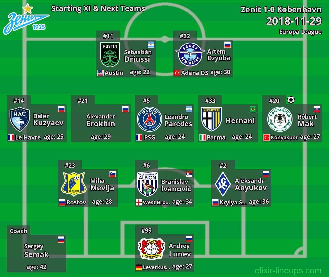 Zenit Starting XI & Next Teams 2018-11-29