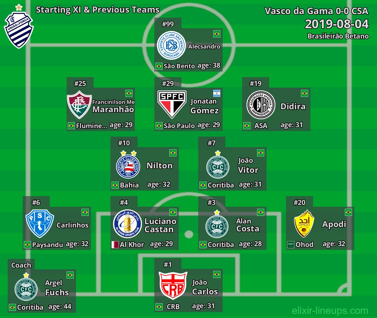 CSA Starting XI & Previous Teams 2019-08-04