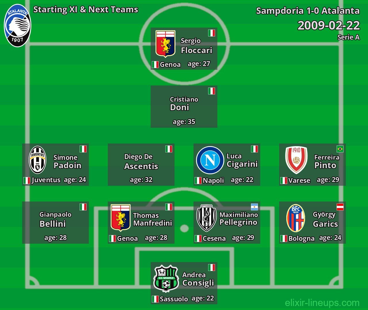 Atalanta Starting XI & Next Teams 2009-02-22