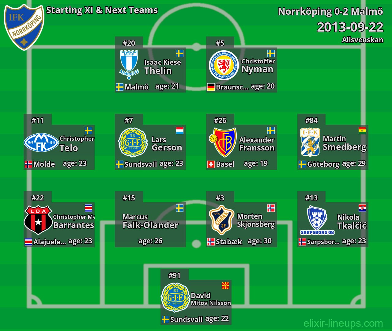 Norrköping Starting XI & Next Teams 2013-09-22
