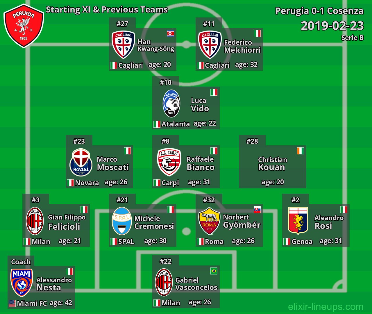 Perugia Starting XI & Previous Teams 2019-02-23