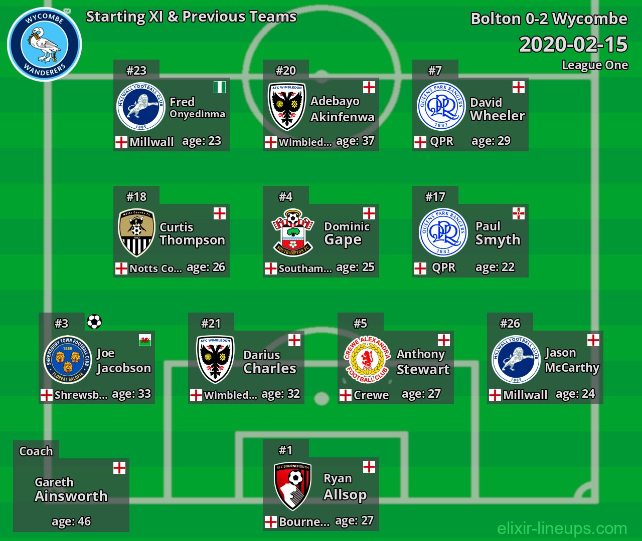 Wycombe Starting XI & Previous Teams 2020-02-15