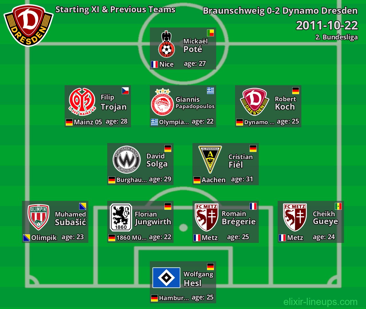 Dynamo Dresden Starting XI & Previous Teams 2011-10-22