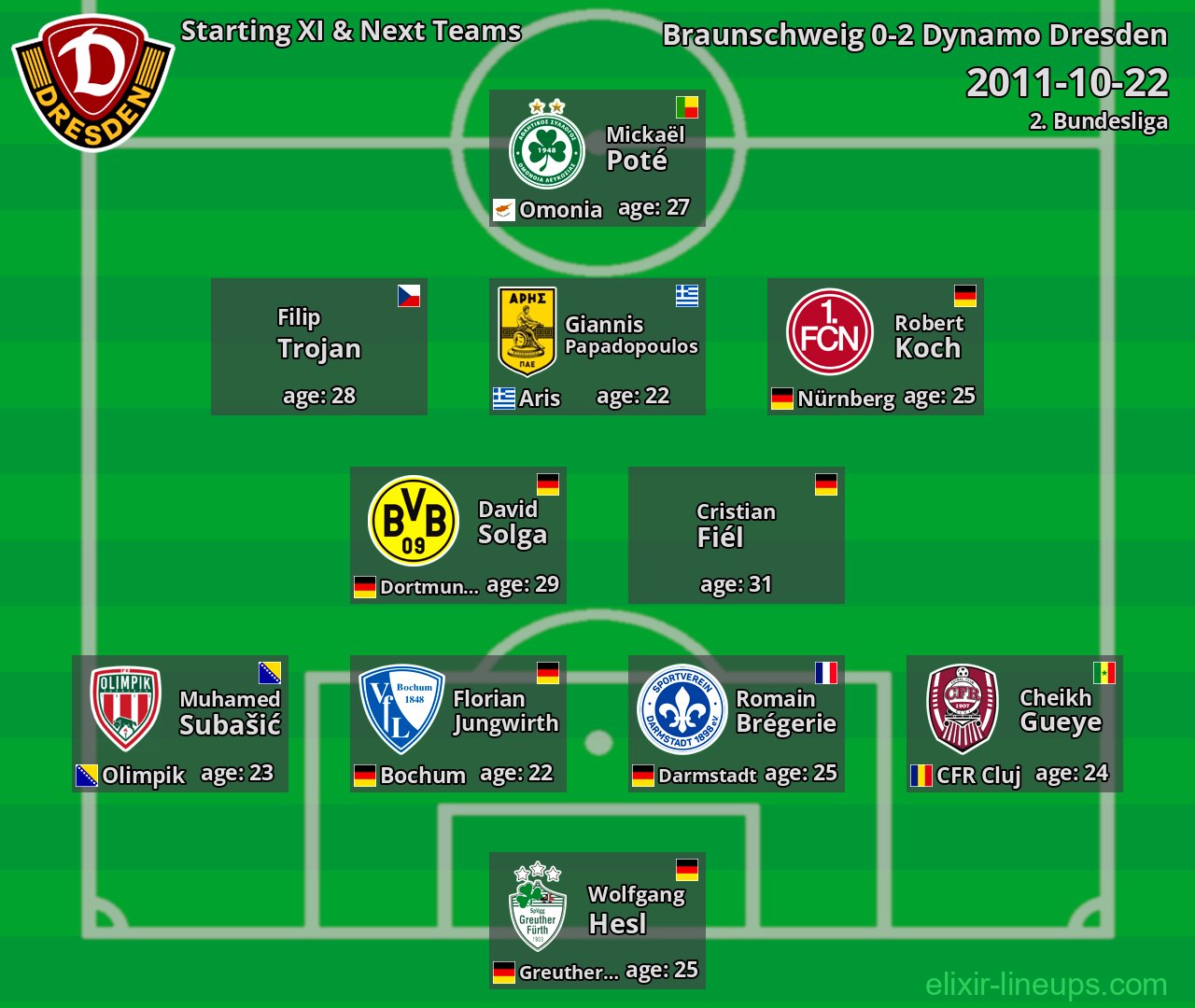 Dynamo Dresden Starting XI & Next Teams 2011-10-22