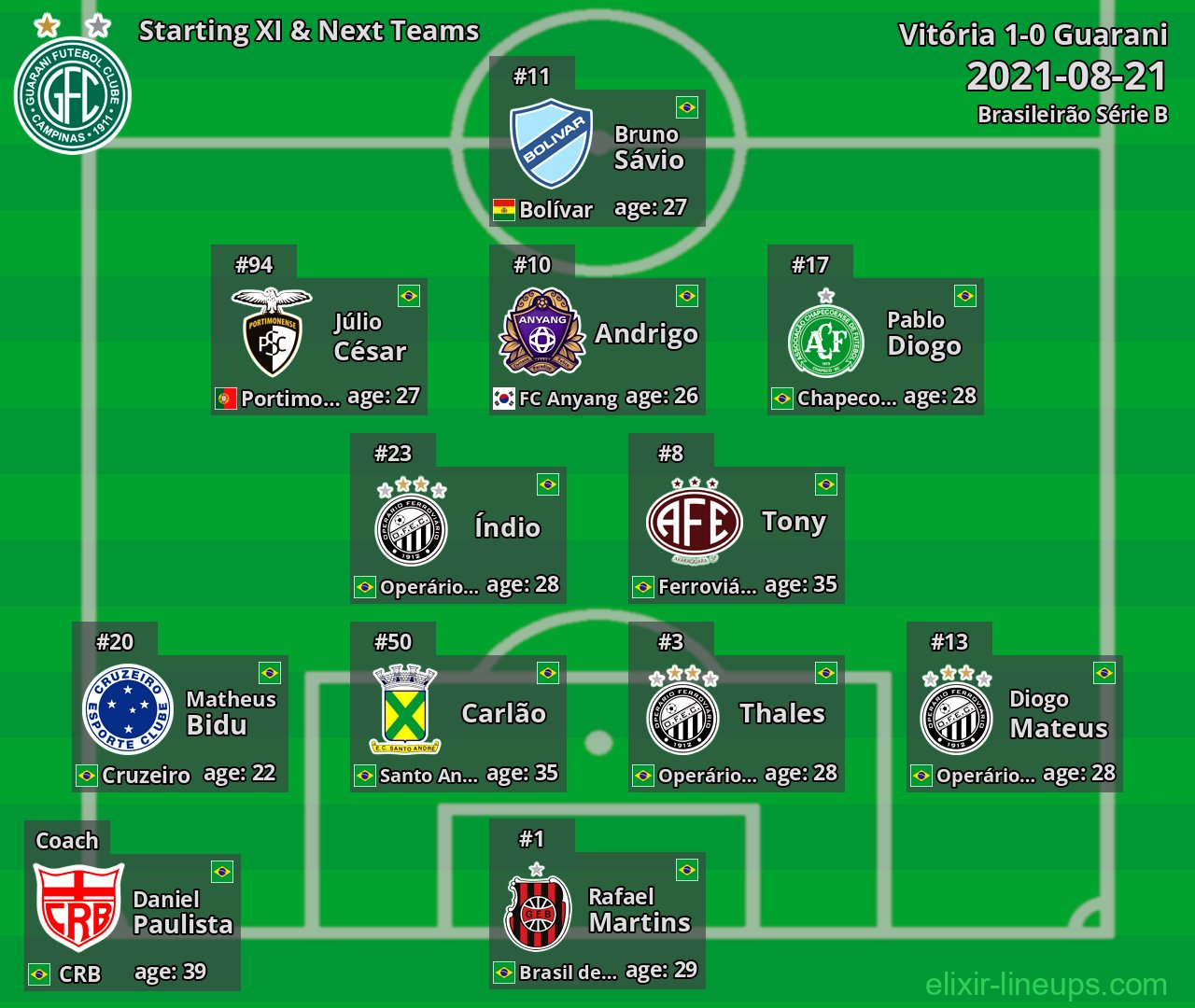 Guarani Starting XI & Next Teams 2021-08-21