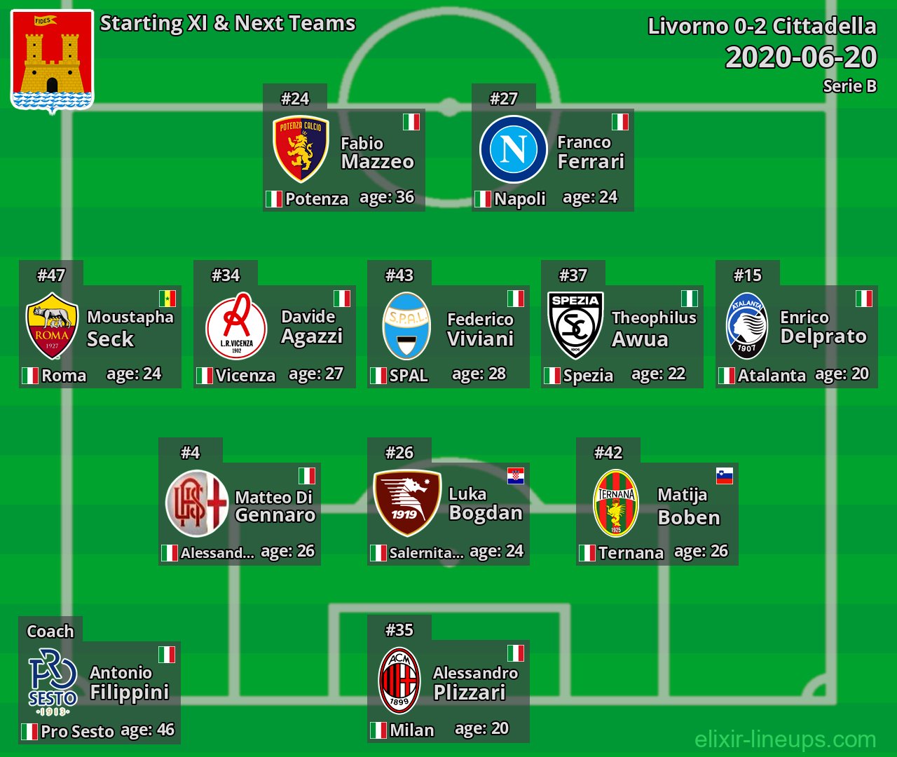Livorno Starting XI & Next Teams 2020-06-20