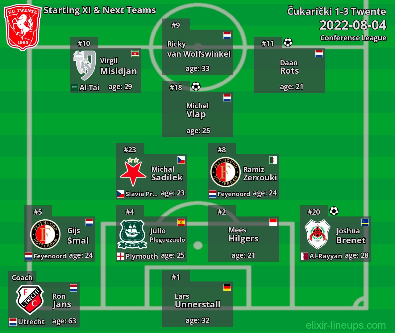 Twente Starting XI & Next Teams 2022-08-04