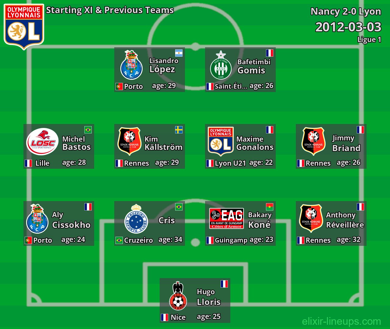 Lyon Starting XI & Previous Teams 2012-03-03