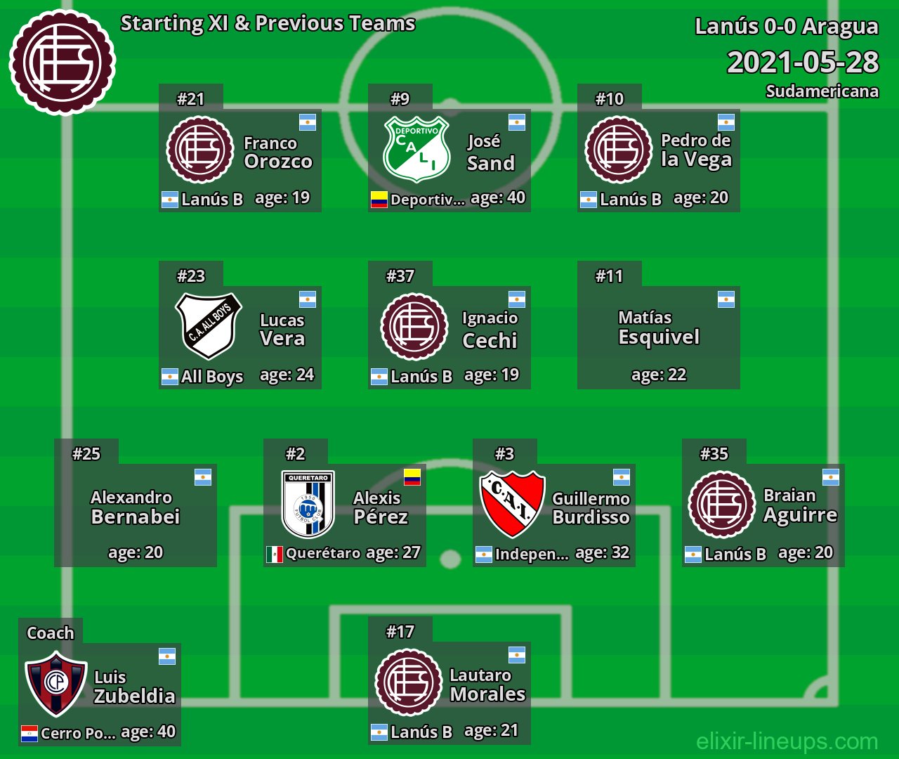 Lanús Starting XI & Previous Teams 2021-05-28