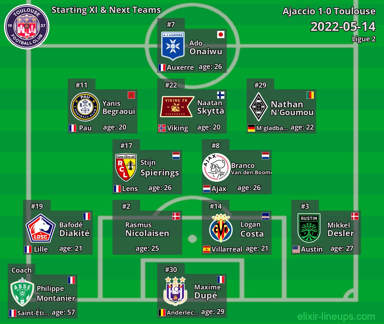 Toulouse Starting XI & Next Teams 2022-05-14