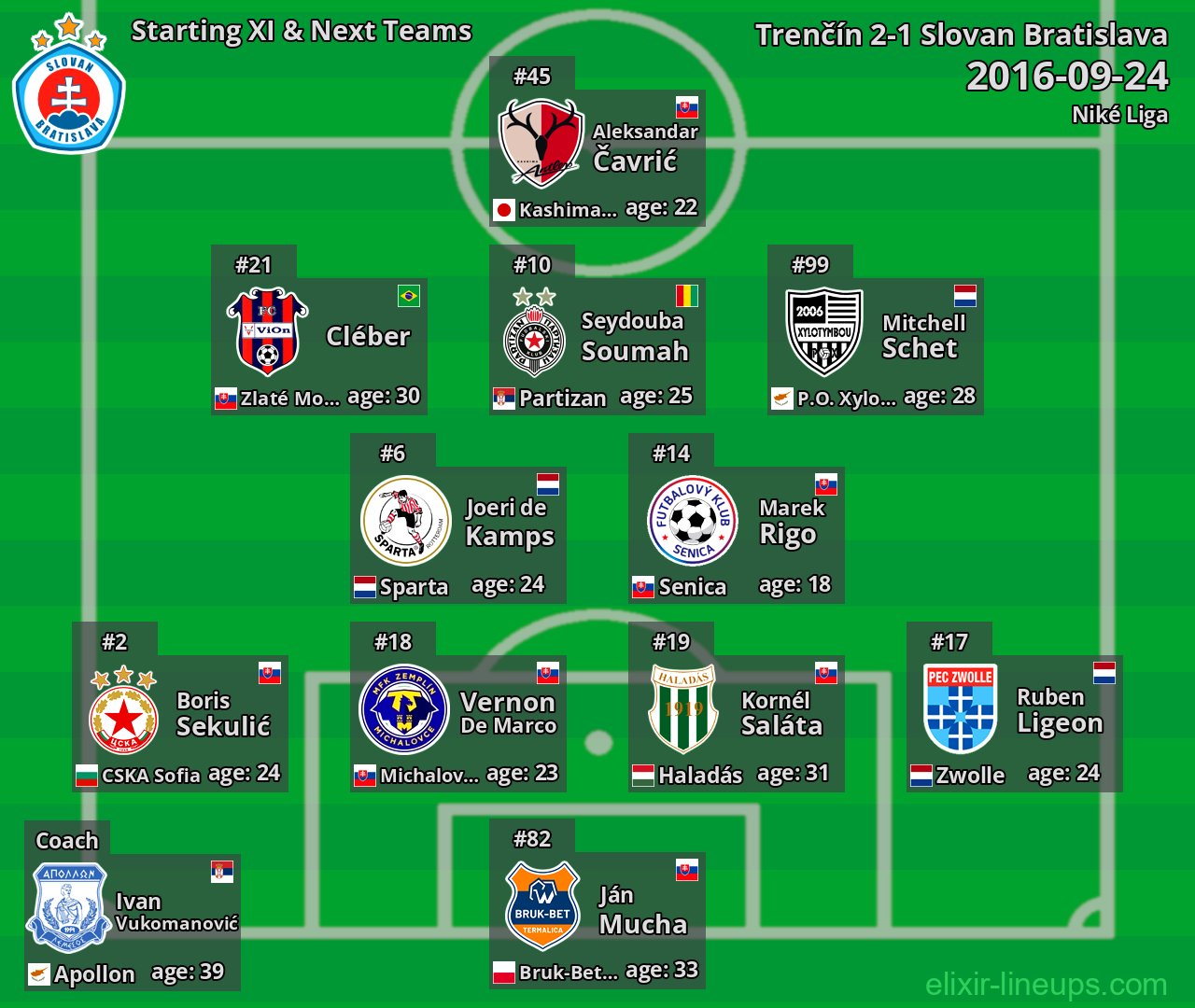 Slovan Bratislava Starting XI & Next Teams 2016-09-24