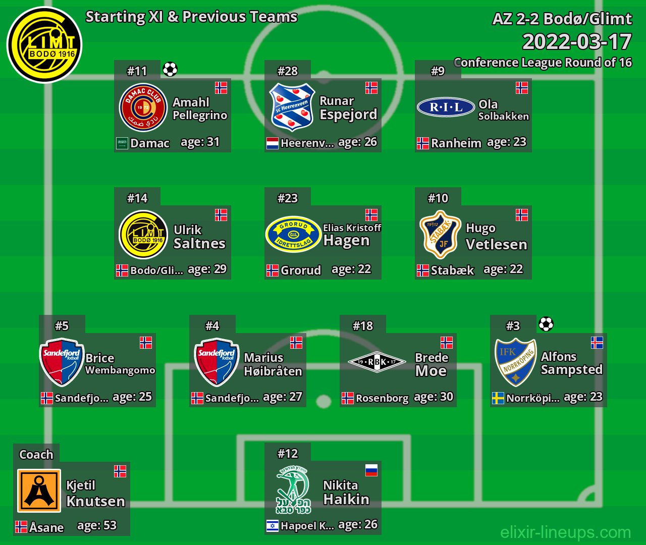 Bodø/Glimt Starting XI & Previous Teams 2022-03-17