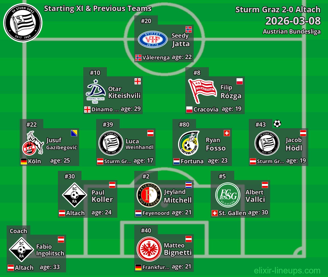 Sturm Graz Starting XI & Previous Teams 2026-03-08