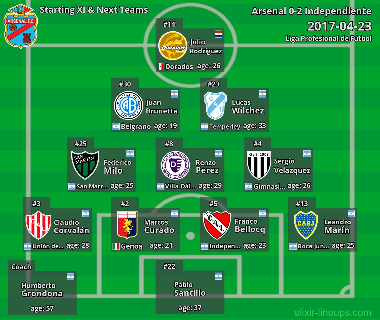 Arsenal Starting XI & Next Teams 2017-04-23