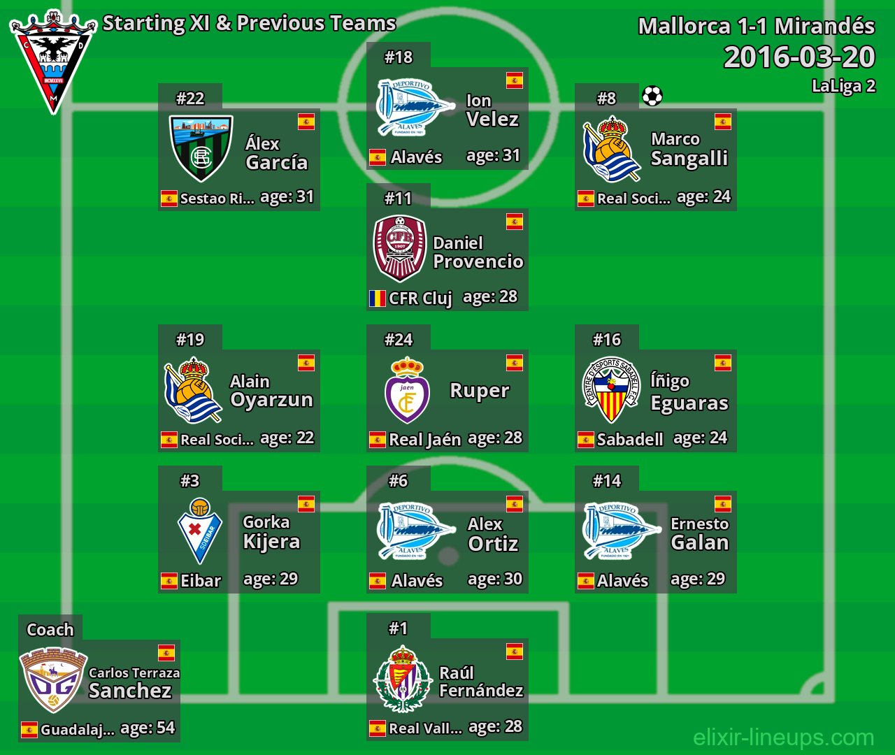 Mirandés Starting XI & Previous Teams 2016-03-20