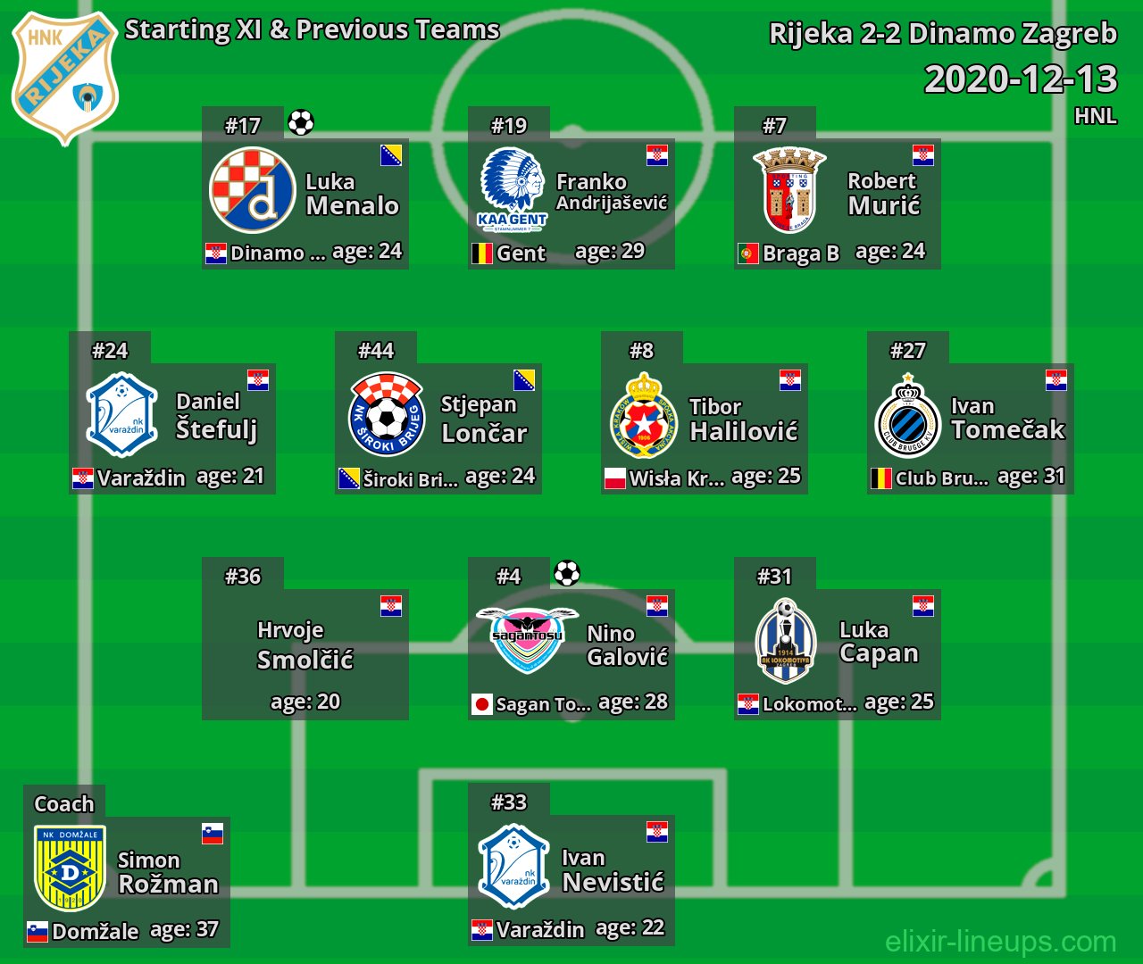 Rijeka Starting XI & Previous Teams 2020-12-13