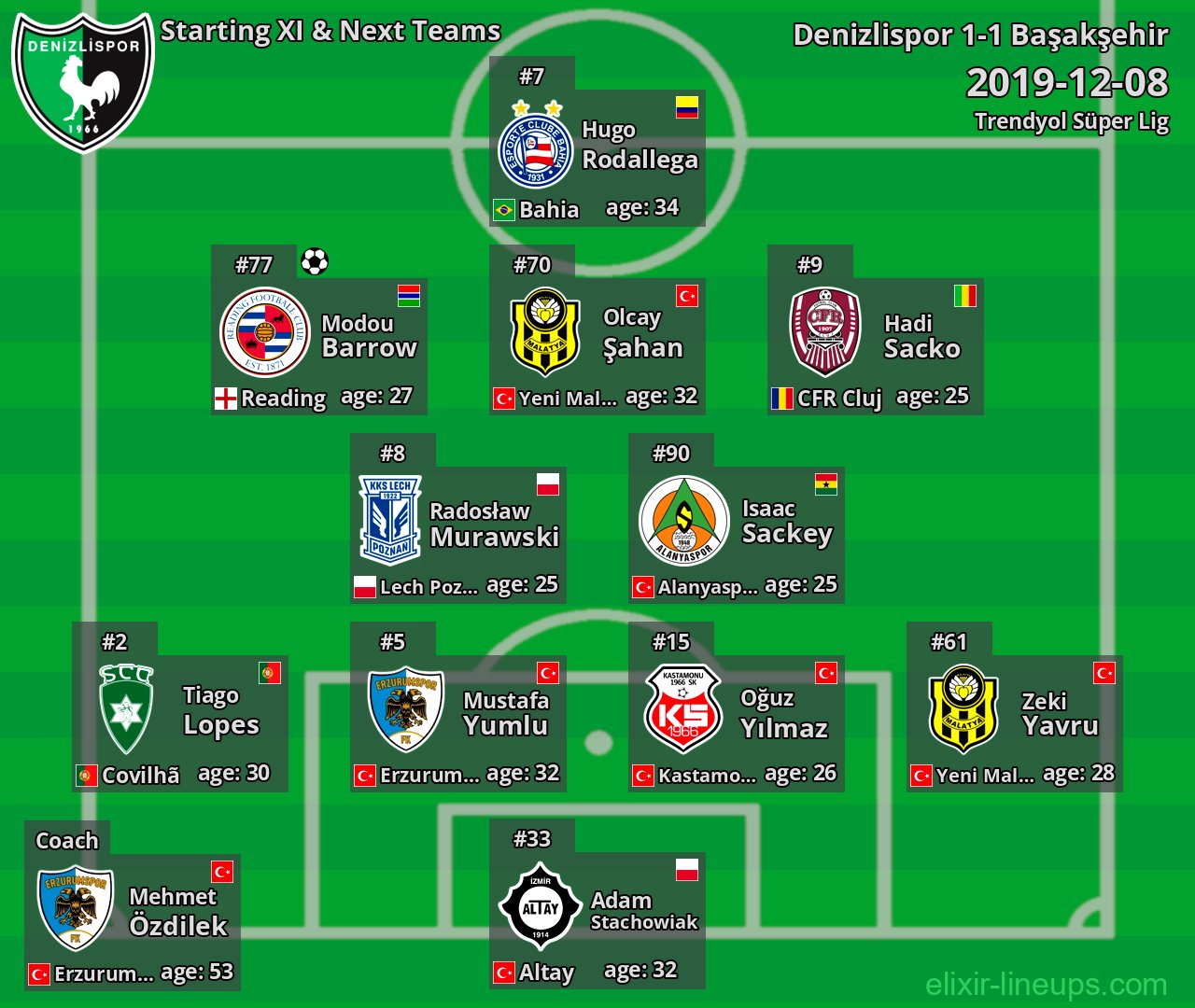 Denizlispor Starting XI & Next Teams 2019-12-08