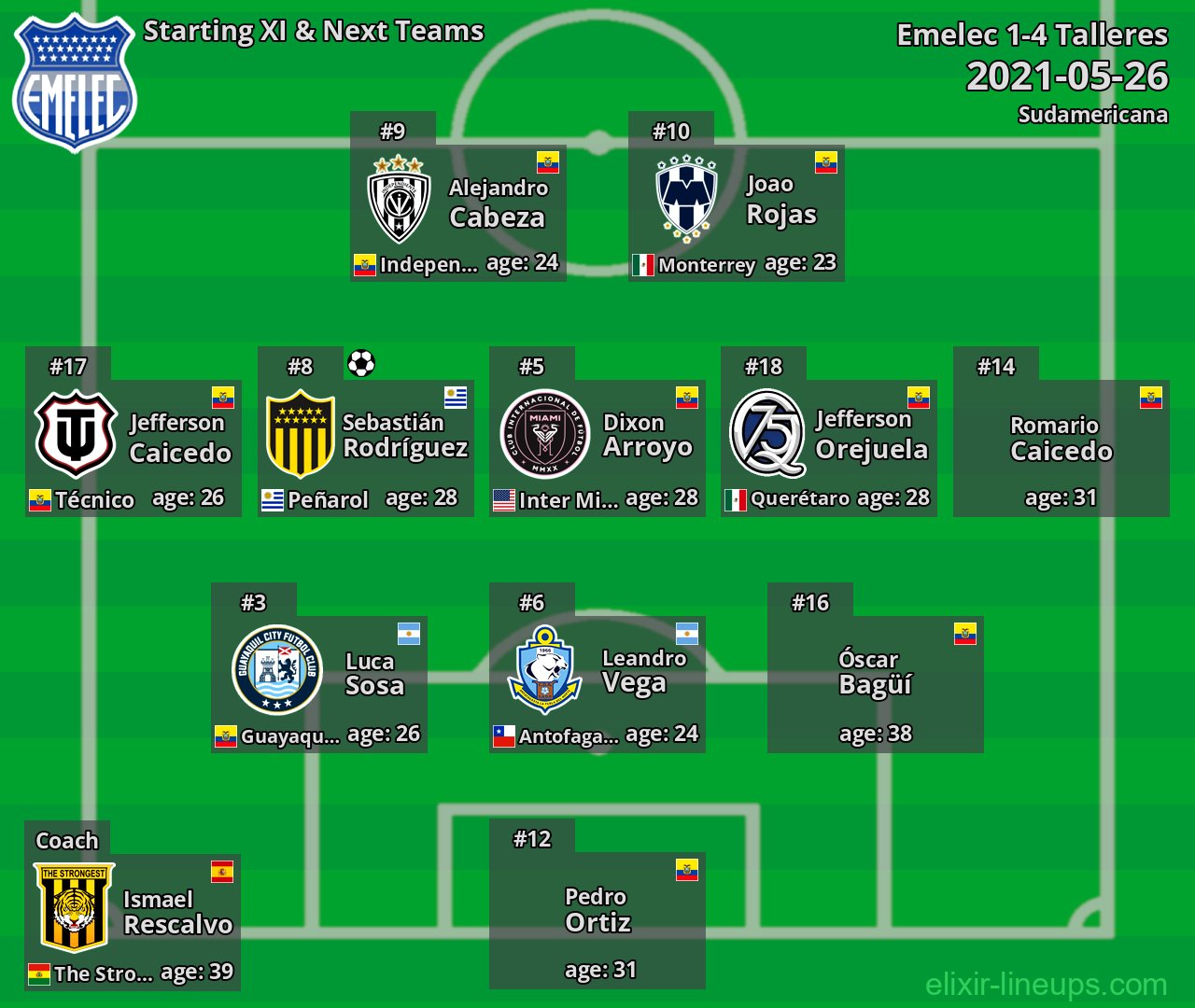 Emelec Starting XI & Next Teams 2021-05-26