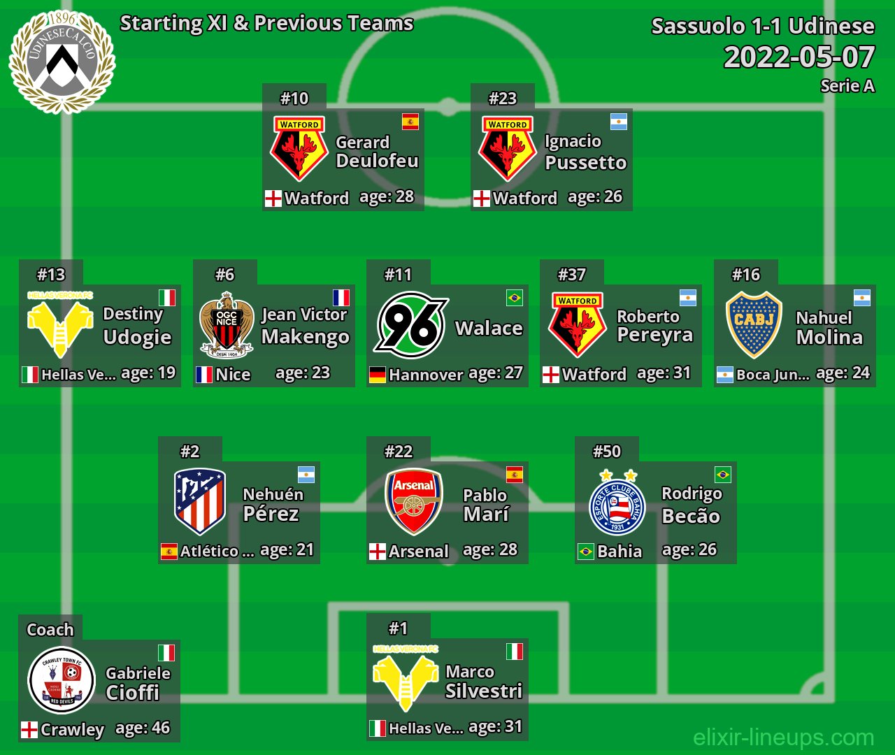 Udinese Starting XI & Previous Teams 2022-05-07