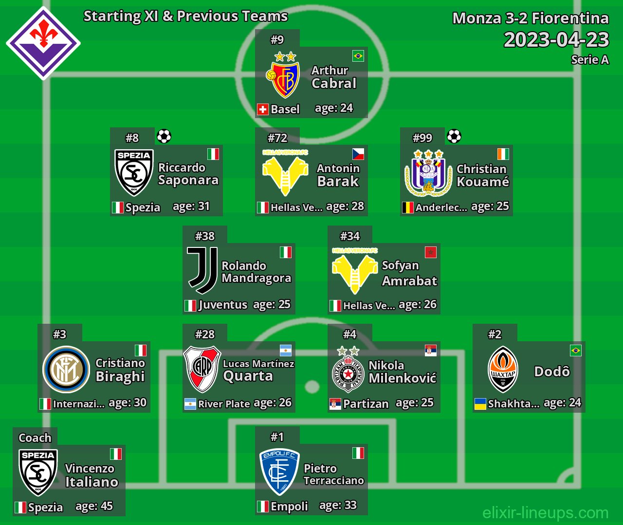 Fiorentina Starting XI & Previous Teams 2023-04-23