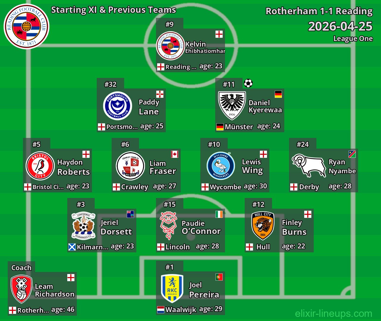 Reading Starting XI & Previous Teams 2026-04-25