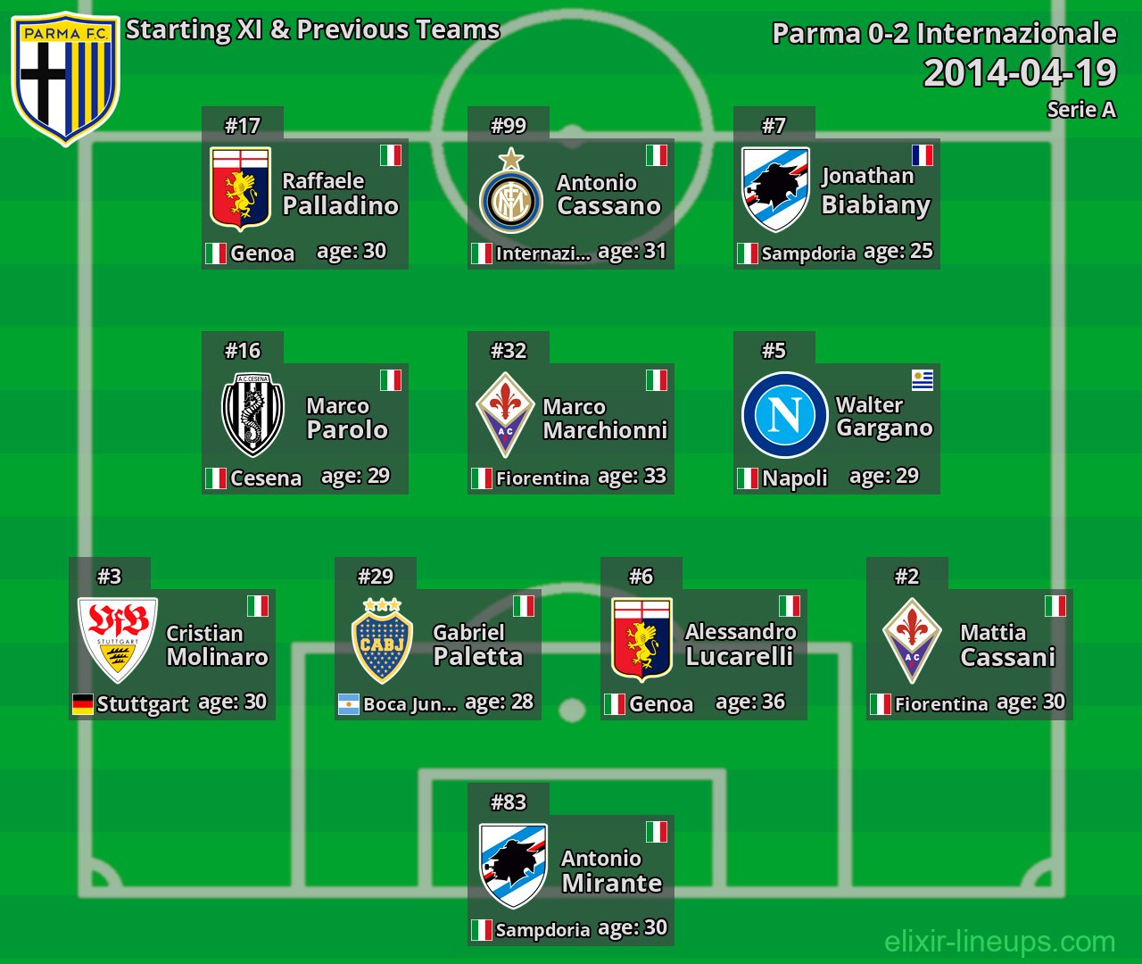 Parma Starting XI & Previous Teams 2014-04-19