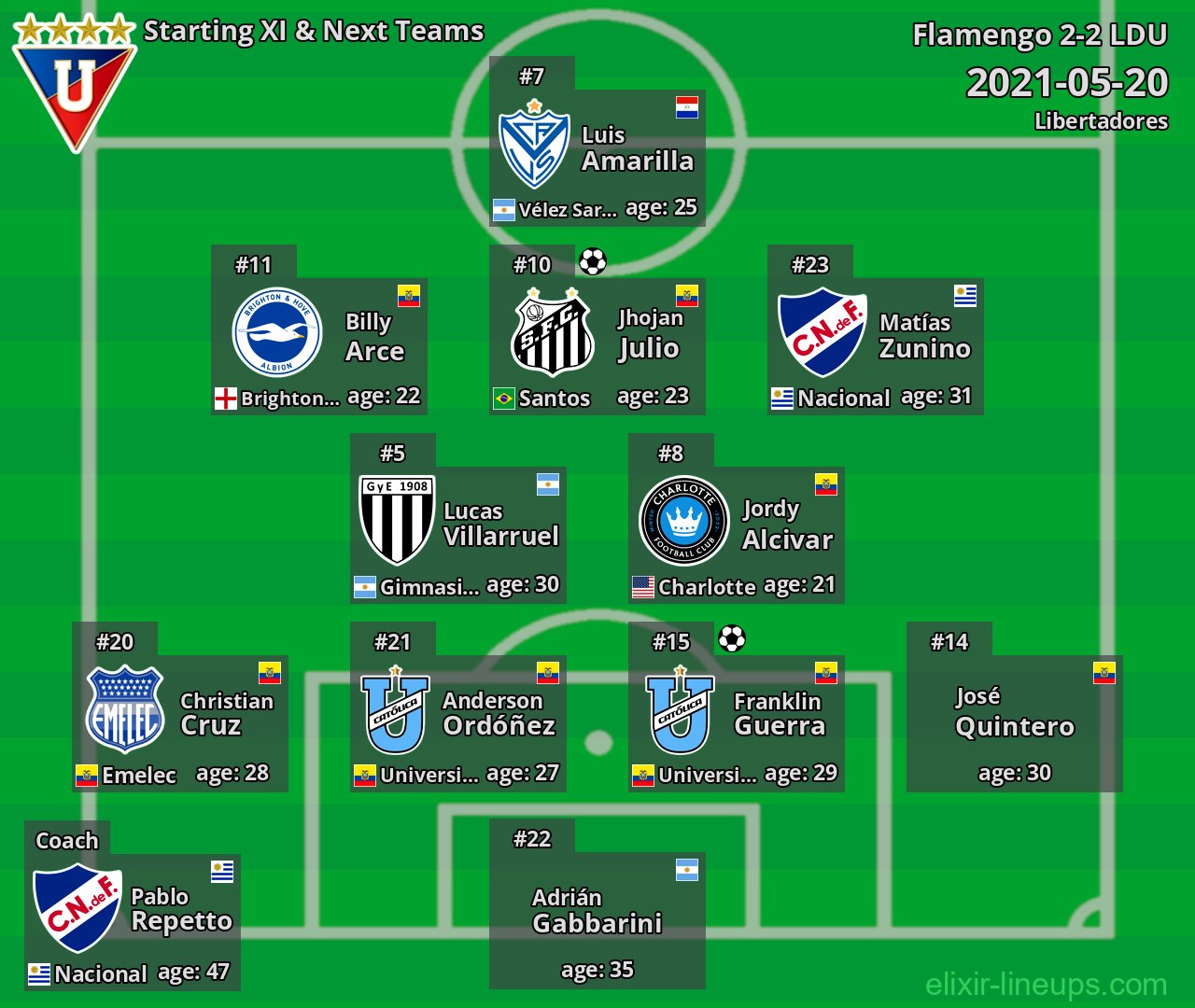 LDU Starting XI & Next Teams 2021-05-20