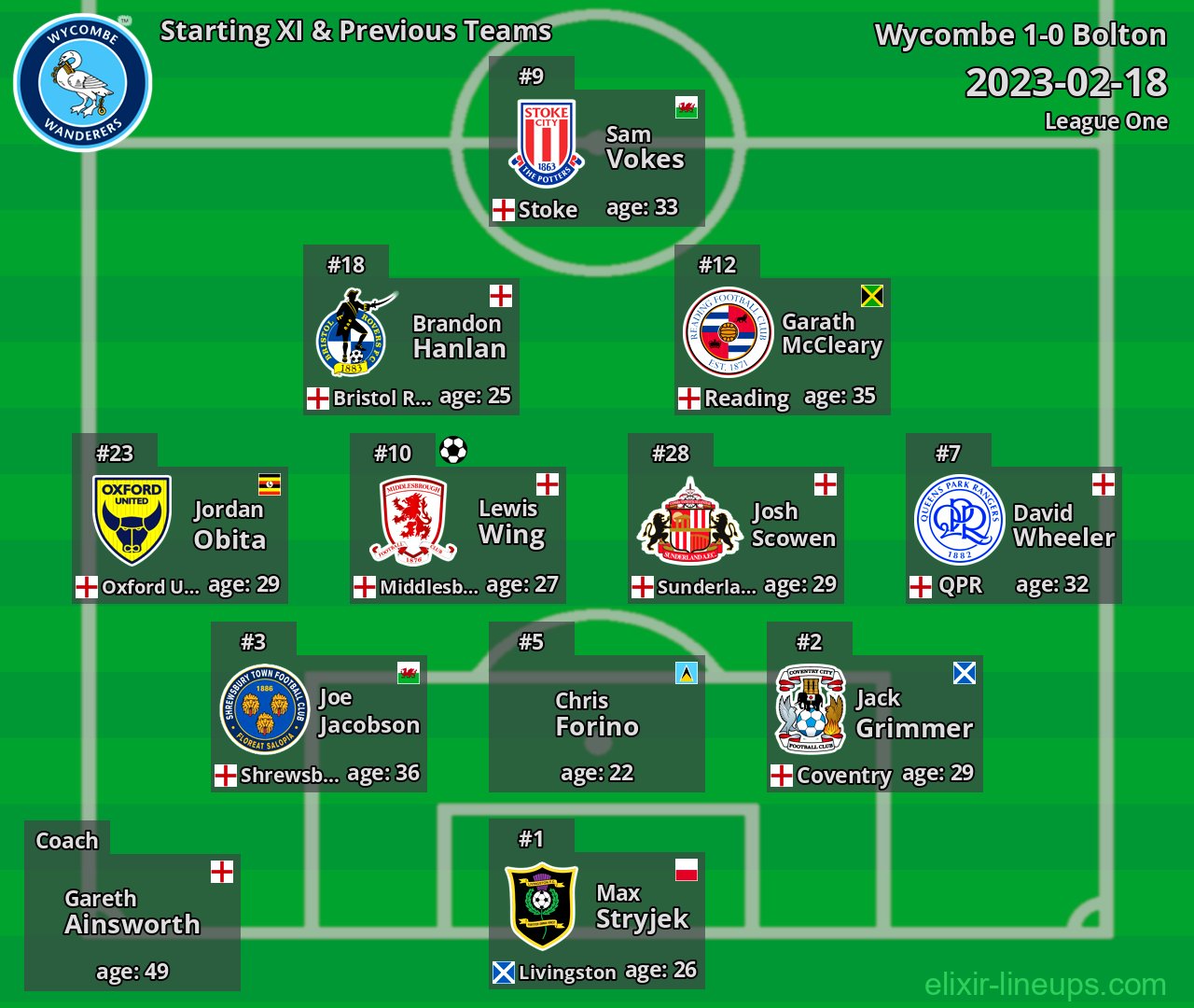 Wycombe Starting XI & Previous Teams 2023-02-18
