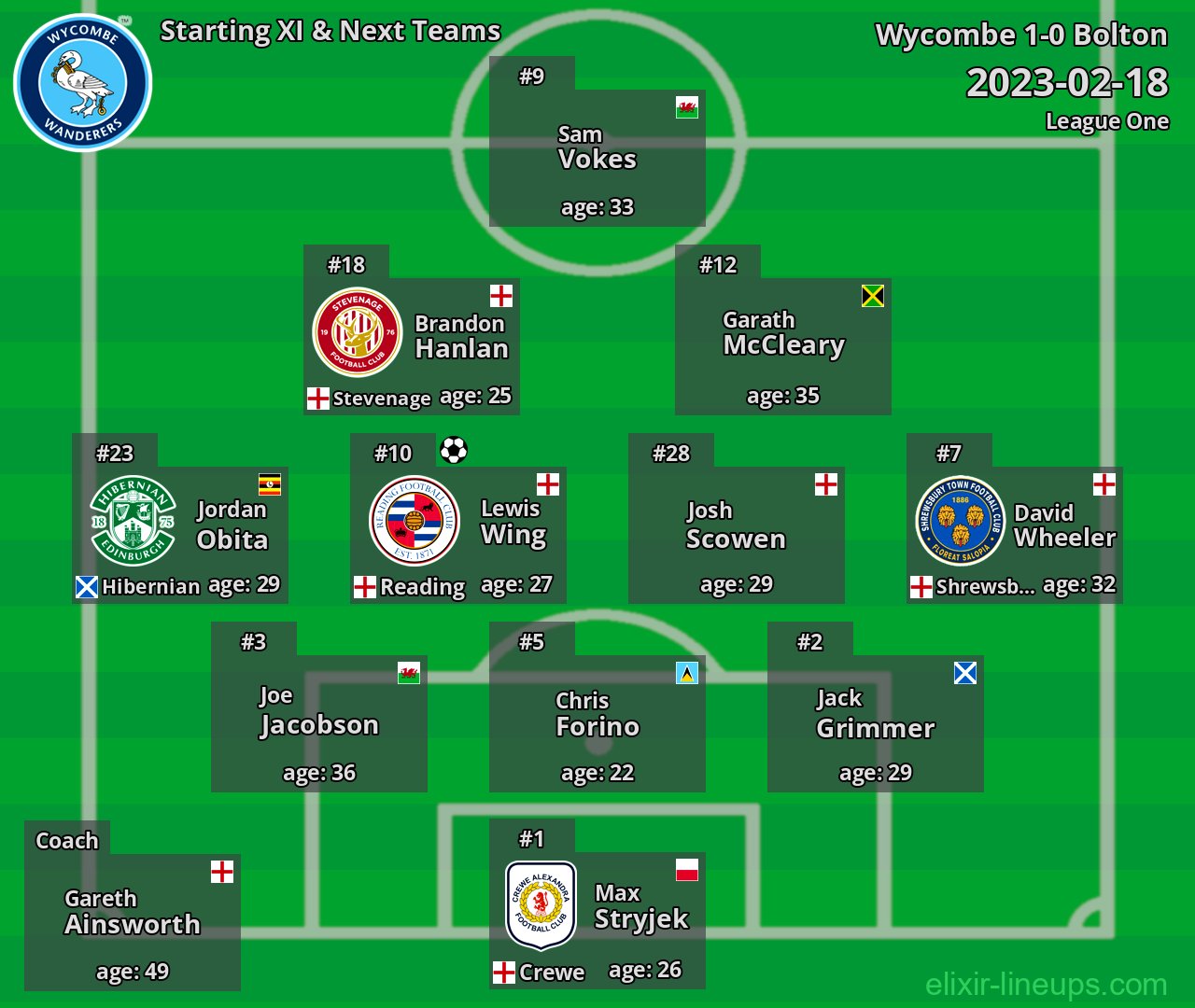 Wycombe Starting XI & Next Teams 2023-02-18