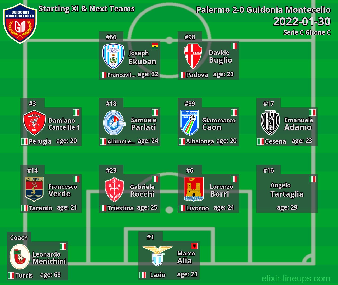 Guidonia Montecelio Starting XI & Next Teams 2022-01-30