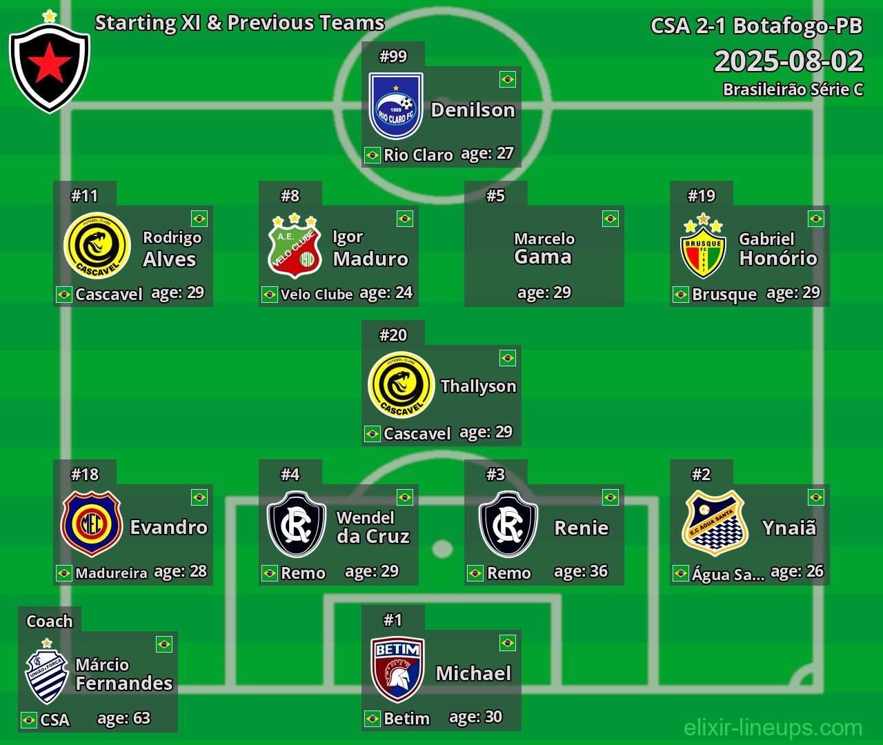Botafogo-PB Starting XI & Previous Teams 2025-08-02