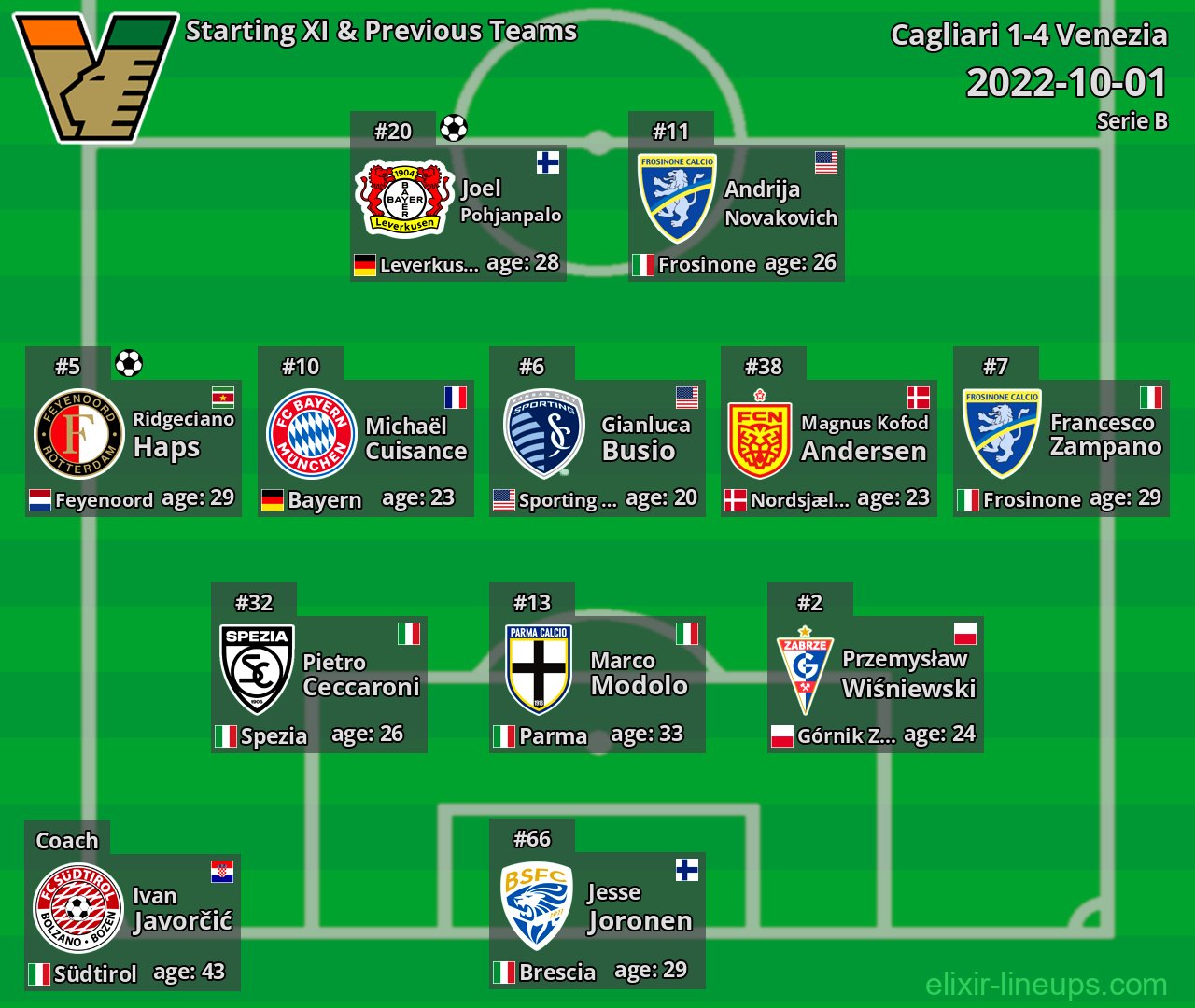 Venezia Starting XI & Previous Teams 2022-10-01