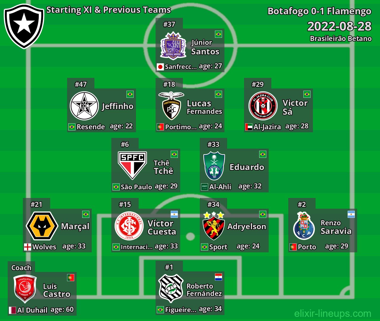 Botafogo Starting XI & Previous Teams 2022-08-28
