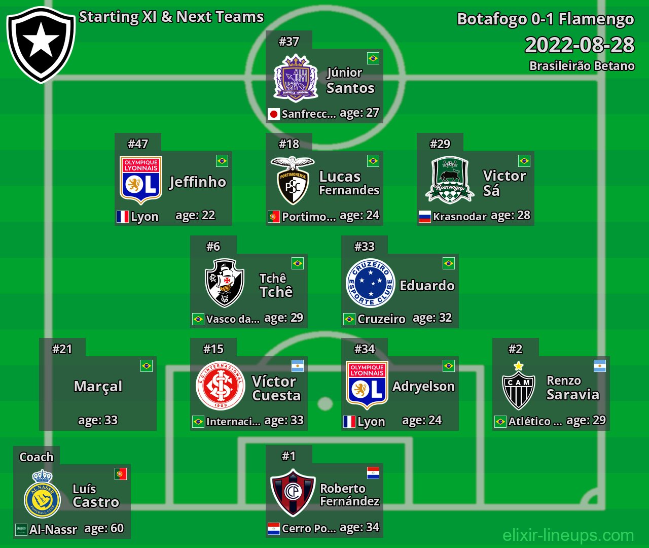 Botafogo Starting XI & Next Teams 2022-08-28