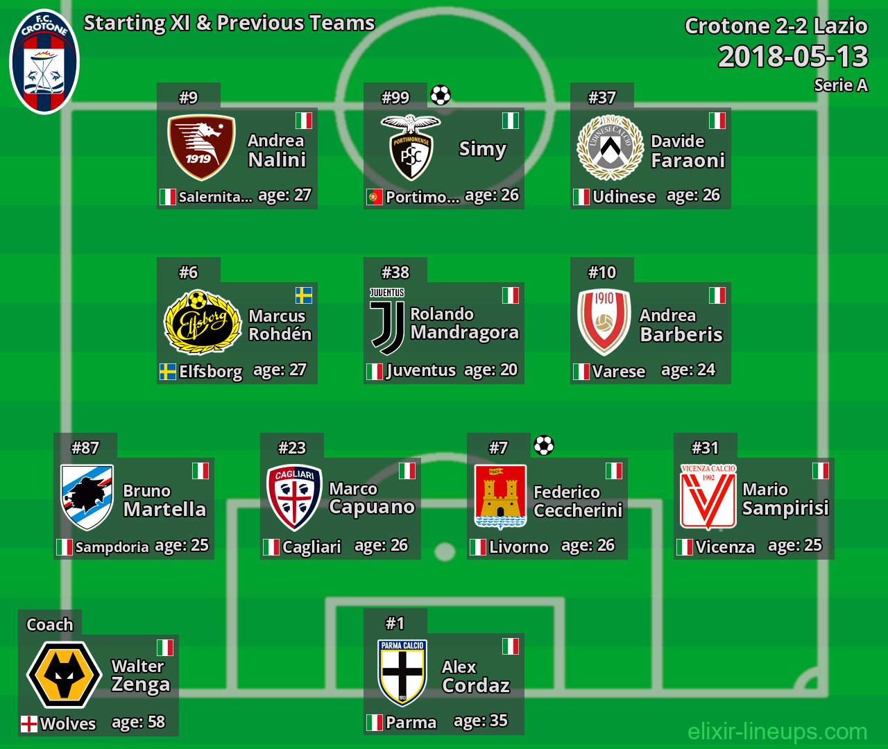 Crotone Starting XI & Previous Teams 2018-05-13