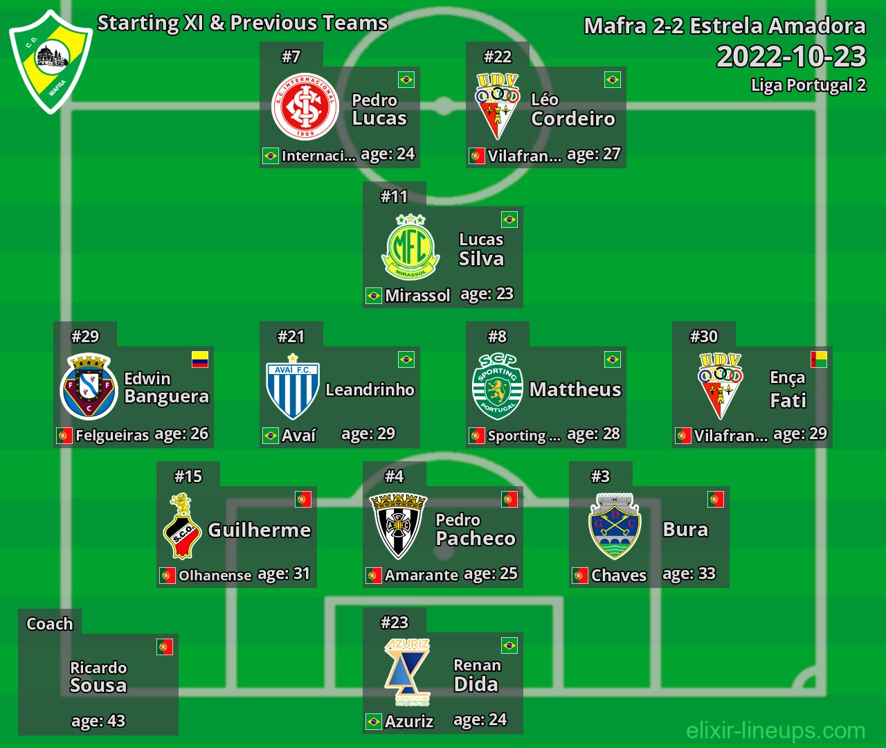 CD Mafra Starting XI & Next Teams 2022-10-23