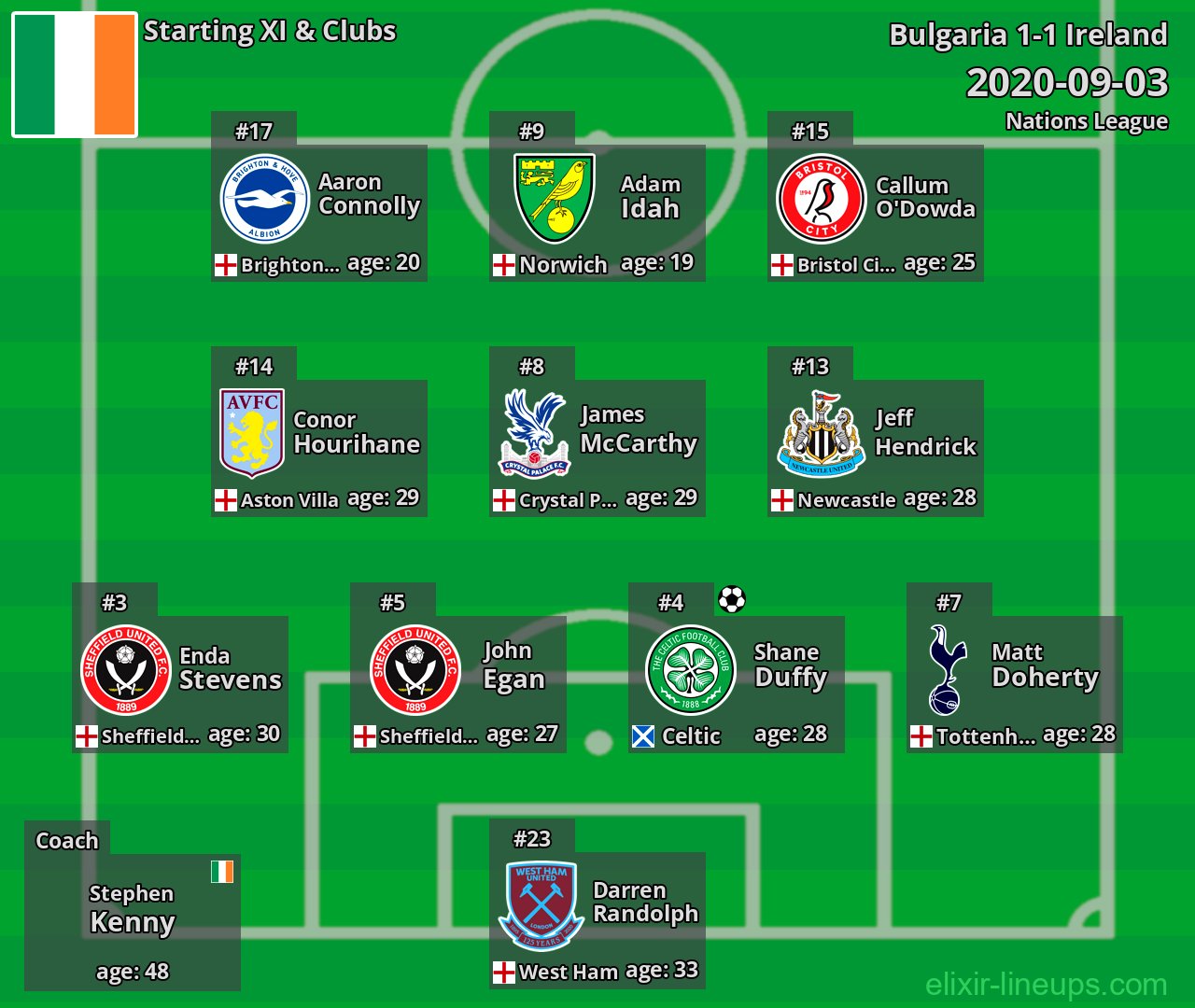 Ireland Starting XI 2020-09-03