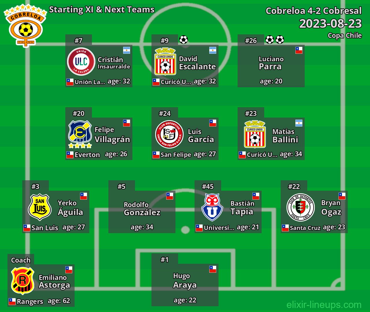 Cobreloa Starting XI & Next Teams 2023-08-23