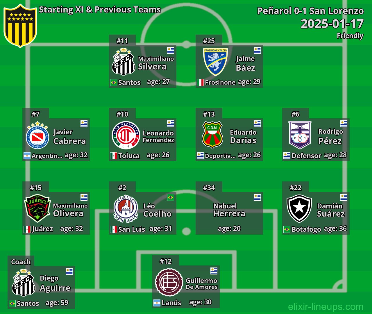 Peñarol Starting XI & Previous Teams 2025-01-17