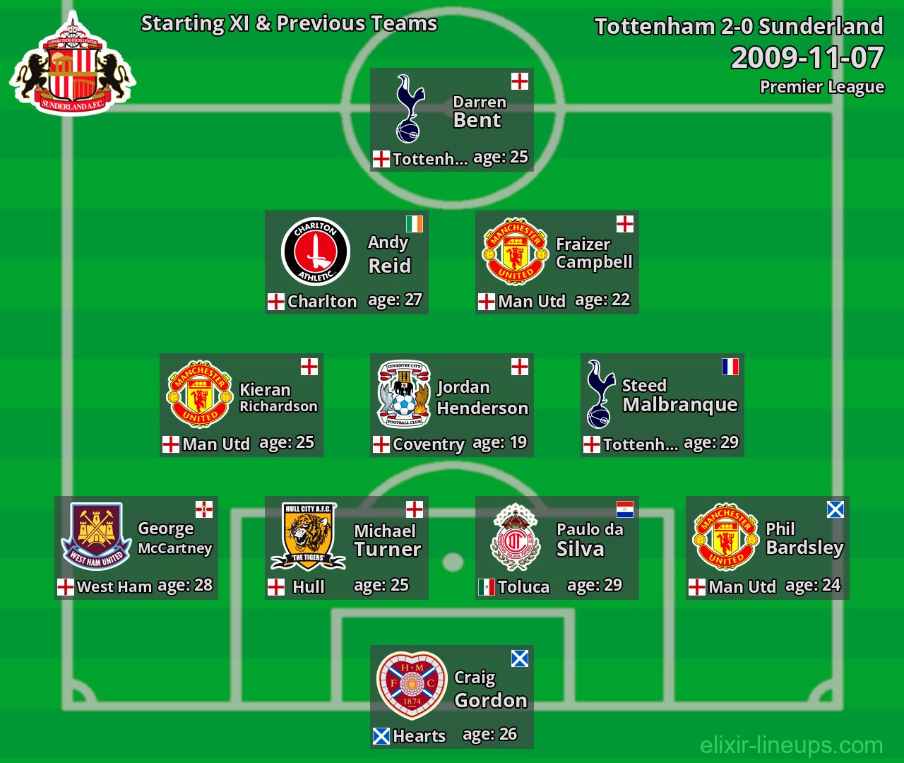 Sunderland Starting XI & Previous Teams 2009-11-07