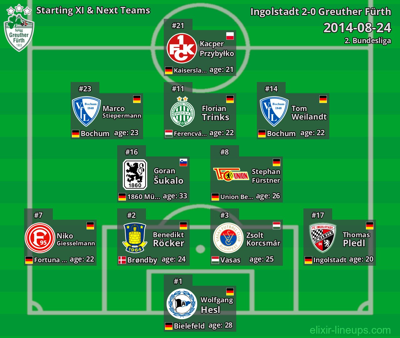 Greuther Fürth Starting XI & Next Teams 2014-08-24