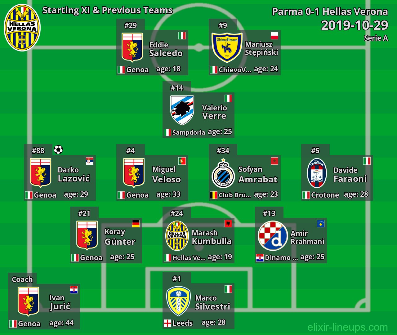 Hellas Verona Starting XI & Previous Teams 2019-10-29