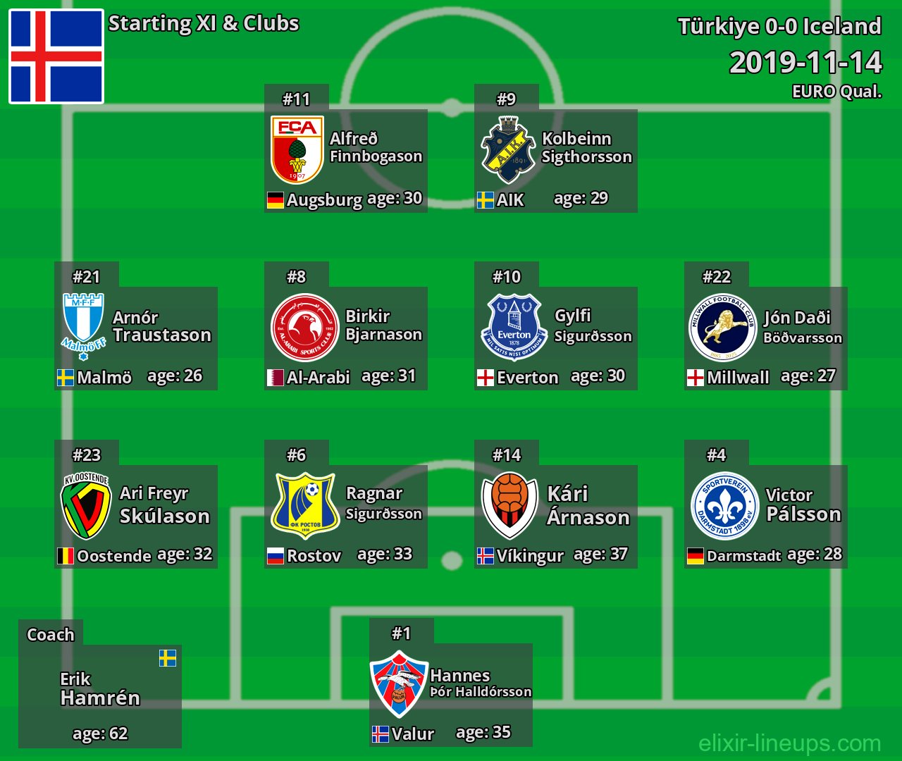 Iceland Starting XI 2019-11-14