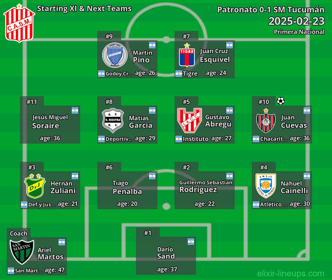 SM Tucumán Starting XI & Next Teams 2025-02-23
