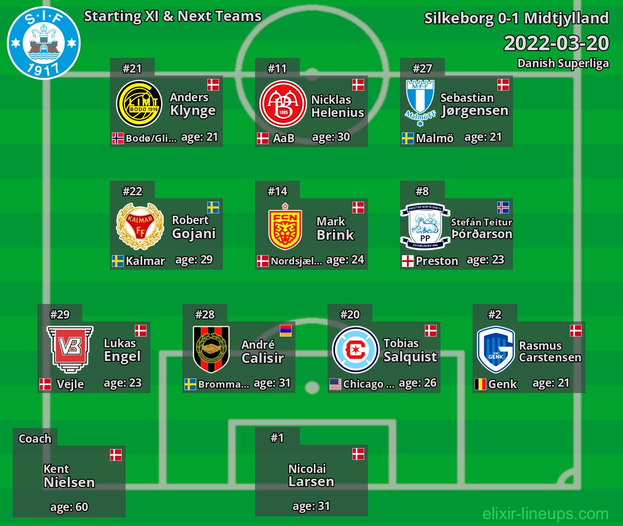 Silkeborg Starting XI & Next Teams 2022-03-20