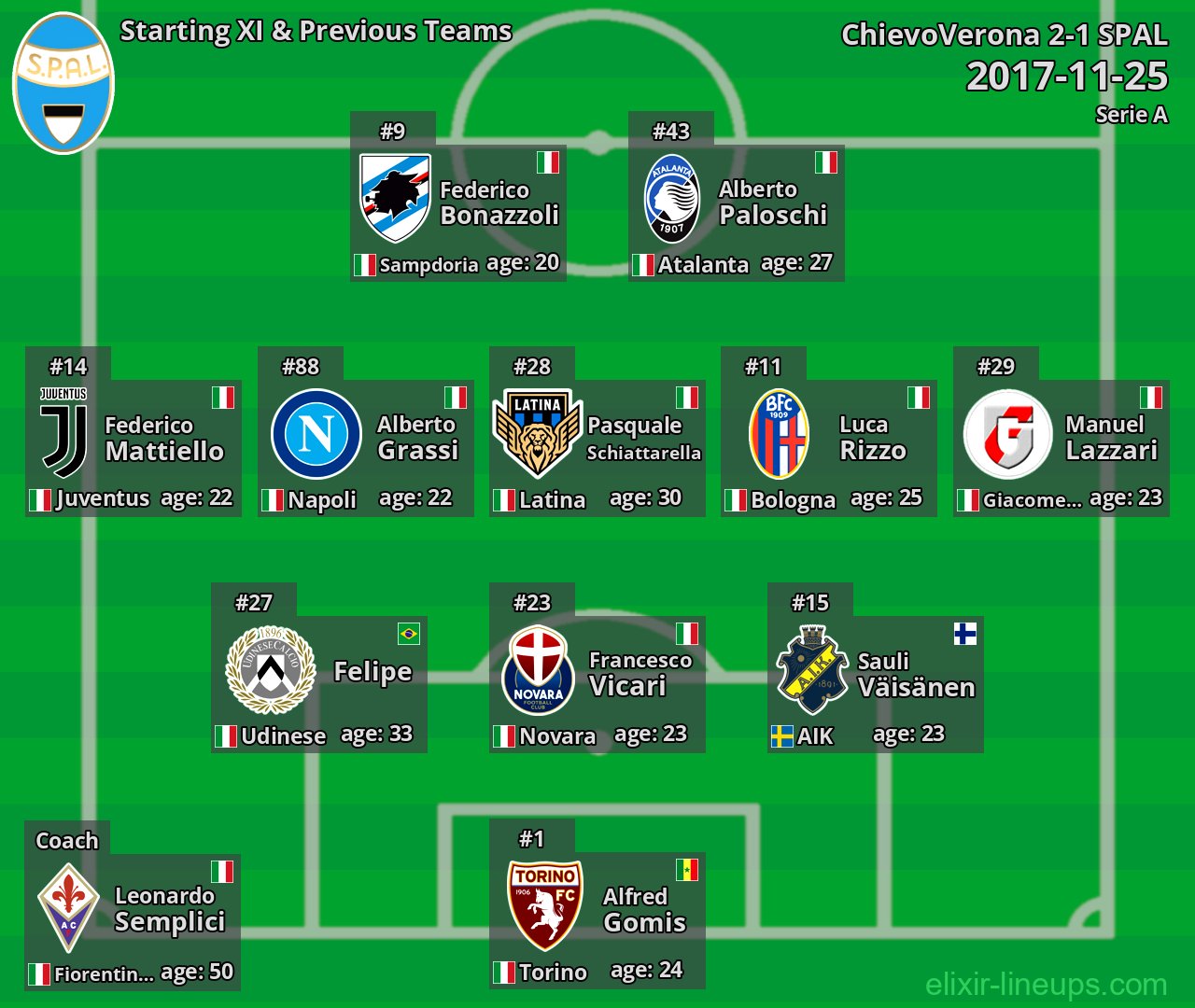 SPAL Starting XI & Previous Teams 2017-11-25