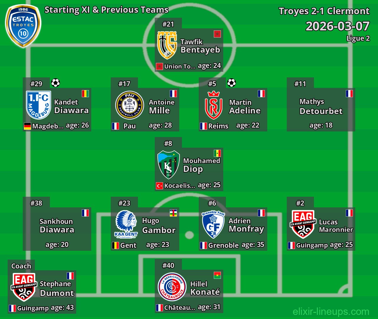 Troyes Starting XI & Previous Teams 2026-03-07
