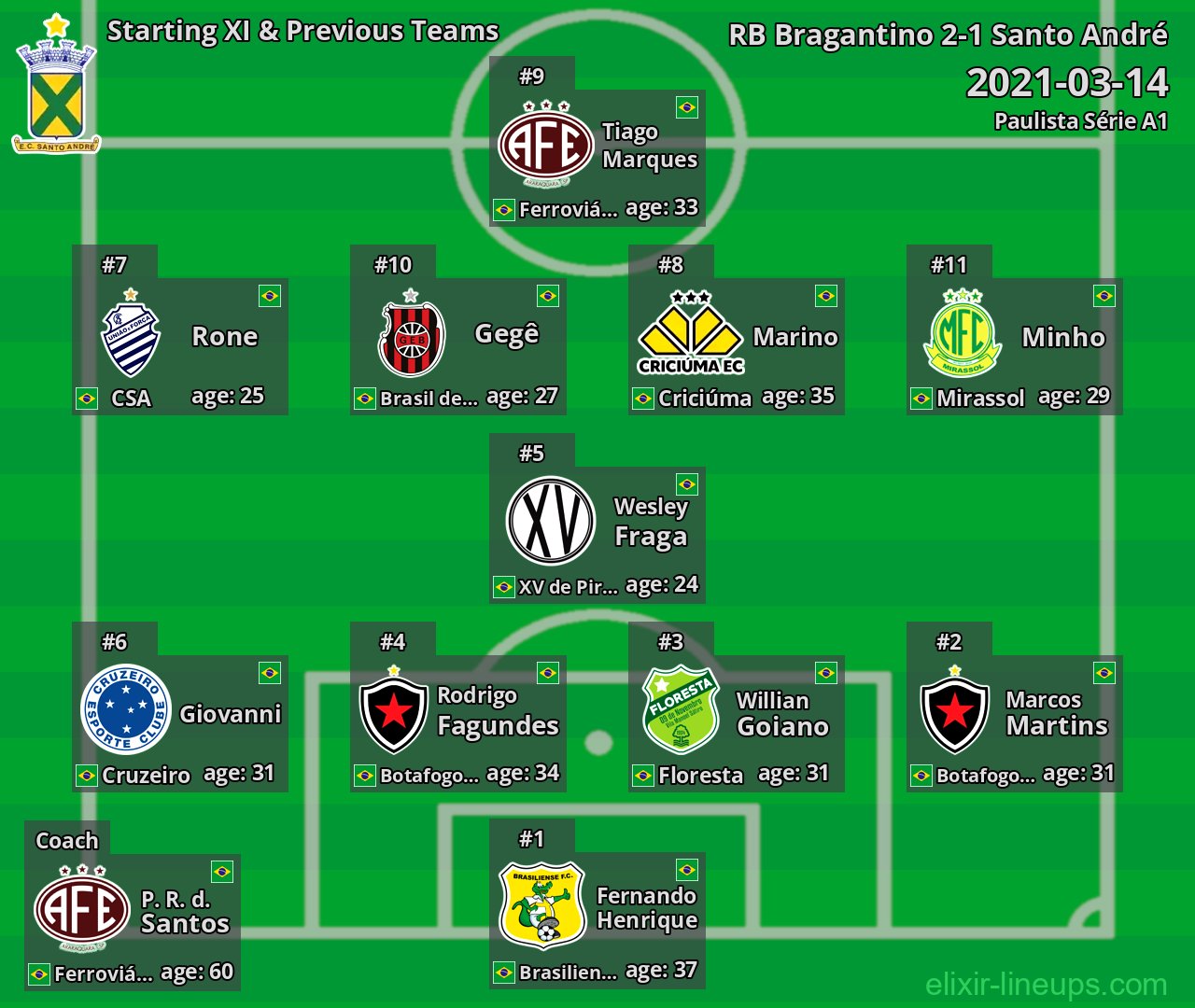 Santo André Starting XI & Previous Teams 2021-03-14